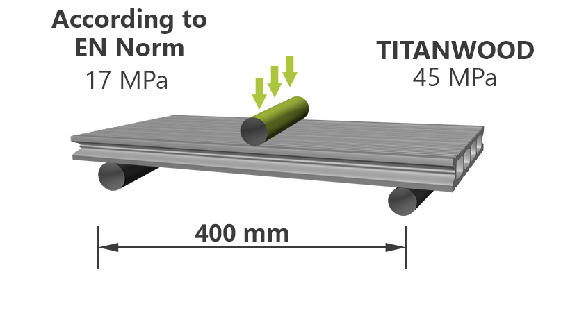 Titanwood WPC bending strength